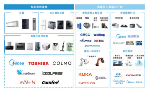 美的集团递交港股上市申请书