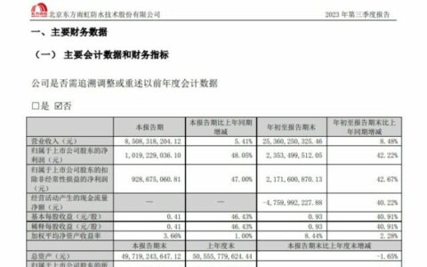谁在狂飙，谁在掉队？东方雨虹/三棵树/凯伦/飞鹿/金力泰/上海新阳等上市涂企三季报业绩PK