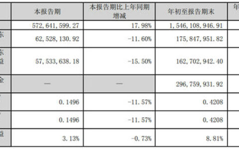瑞尔特前三季度营收15.46亿元 净利润增长14.07%