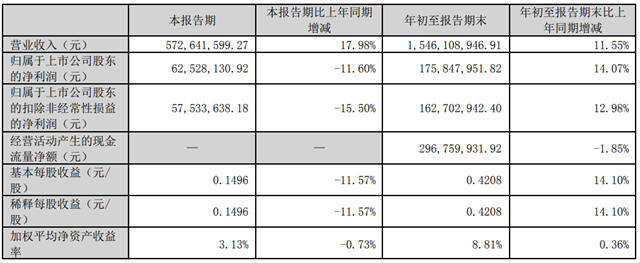 瑞尔特前三季度营收15.46亿元 净利润增长14.07%
