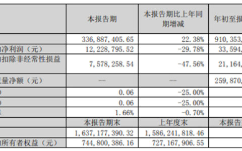 顶固集创前三季度营收达9.1亿元，同比增长20.51%