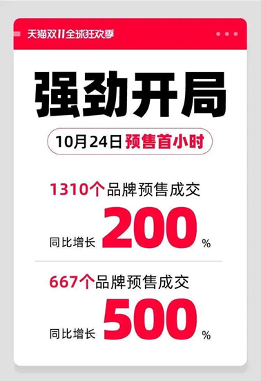 天猫双11预售首小时，家居行业同比去年增长超50%