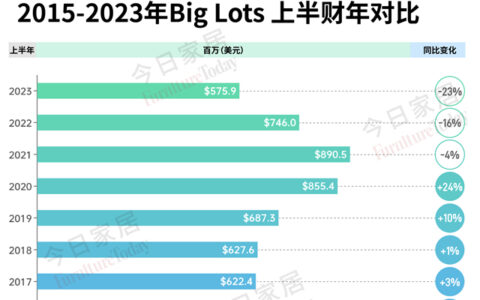 2大企业销售同比下降均超20%，美国家具业面临更大压力？