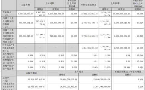 前三季营收170.49亿元！营利双增的北新建材又现收购