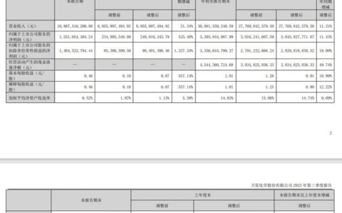 营收首次突破300亿！这家原料企业前三季度赚了33.94亿，创新打开增长空间