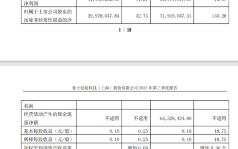 亚士、华秦科技、集泰股份等上市涂企、原料企业三季报忧喜参半