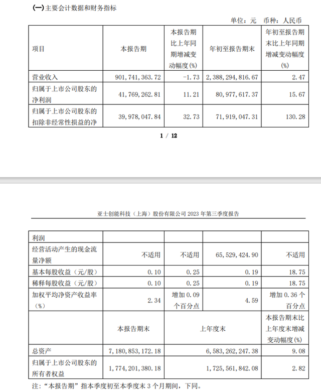 实现有质量的增长！亚士前三季度营利双增