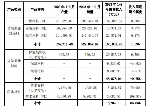 实现有质量的增长！亚士前三季度营利双增