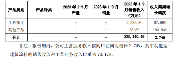 实现有质量的增长！亚士前三季度营利双增