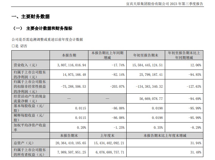 增收不增利！前三季度天原股份利润大降94.85%