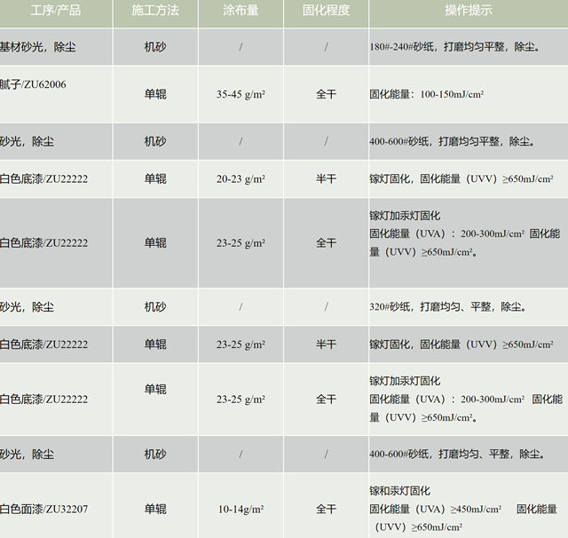 展辰超白系列涂料焕白进阶，守护亮白