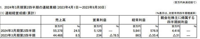 扭亏为盈！部门利润狂增114%！这个涂企怎么做到的？