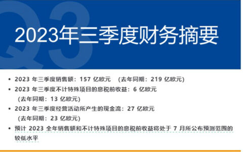 巴斯夫三季度营收下降62亿欧元净亏损2.49亿欧元，拟年降本扩至11亿欧元