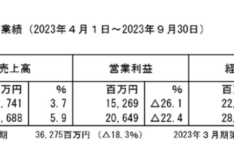 二三季度TOTO下滑11.5%，骊住下滑86.8%，中国市场利润萎缩
