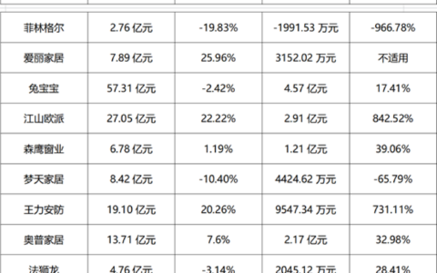 63家家居建材上市企业三季报出炉！34家营收增长！5家亏损！