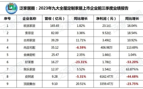 九大定制上市企业2023前三季度报：欧派、索菲亚、志邦家居、尚品宅配、金牌厨柜、好莱客、我乐家居、皮阿诺、顶固集创