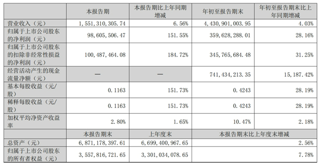 华帝2023三季报成绩亮眼：营收与净利润实现双增长，净利润同比猛增151.55%！