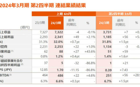 骊住4-9月EBITDA约23.67亿元 同比增长4.6%