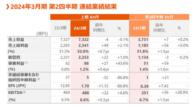 骊住4-9月EBITDA约23.67亿元 同比增长4.6%