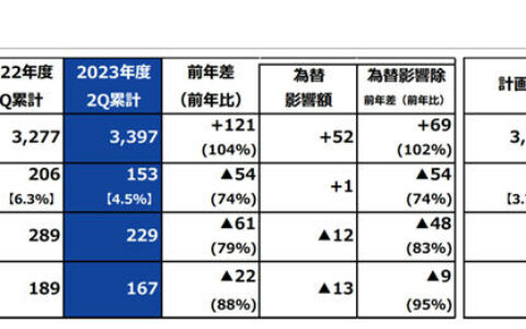TOTO4-9月净利润约8.11亿元 同比减少11.5%