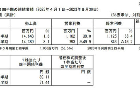 KVK4-9月净利润约0.34亿元 销售额创历史新高