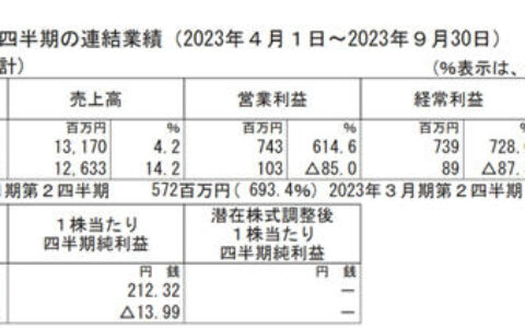 SANEI4-9月净利润约0.24亿元 营业利润翻6番