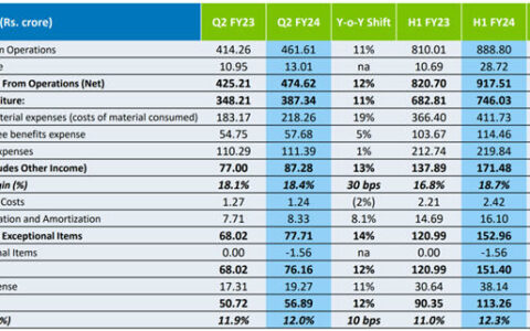 Cera Sanitaryware4-9月净利润约0.99亿元 同比增长22.2%