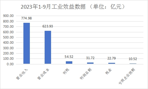 实现工业总产值757.98亿元，各项生产数值稳定增长丨2023年1-9月浙江家具行业经济运行数据快报