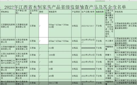 一个多月内24家企业曝出产品不合格，南康家具如何破解品质危机？