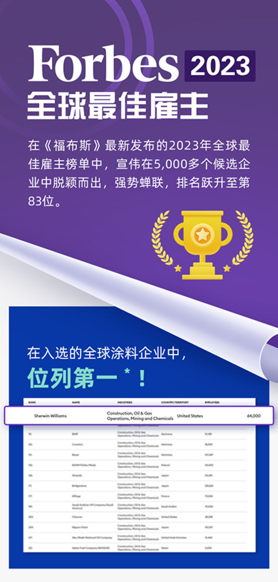 宣伟再次蝉联福布斯 2023全球最佳雇主