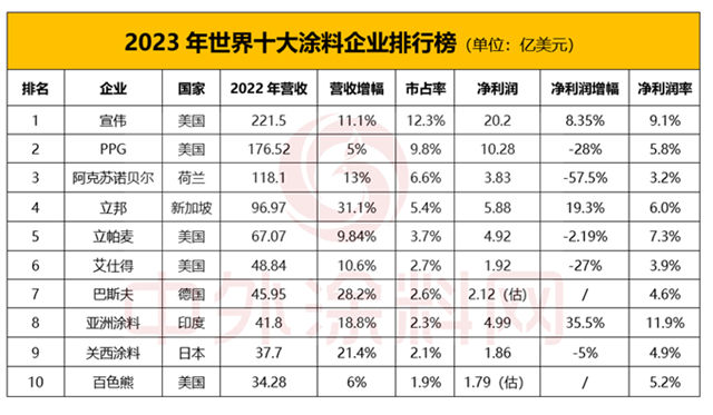 宣伟再次蝉联福布斯 2023全球最佳雇主