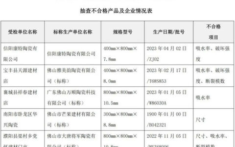 河南：5批次陶瓷砖不合格