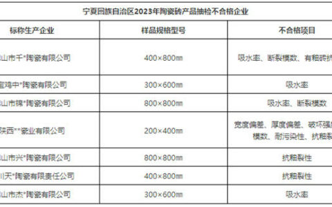 宁夏：抽查15批次，7批次不合格