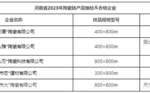 河南：抽查70批次，5批次不合格