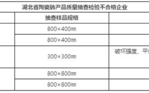 湖北：抽查51批次，5批次不合格