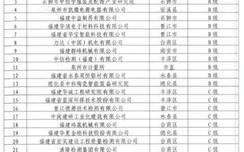 信和获评泉州市新型研发机构A级评定