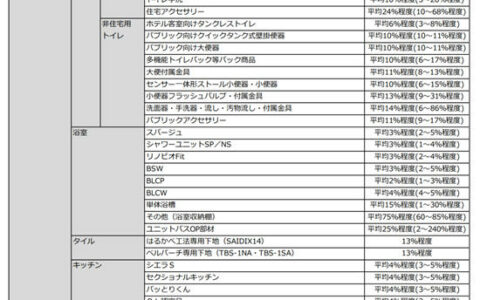 最高涨240%！卫浴企业宣布涨价
