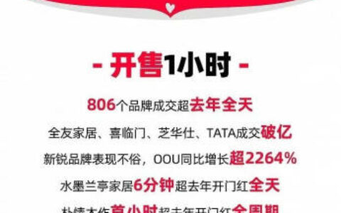 天猫“双11”收官，家居建材终极榜单出炉！