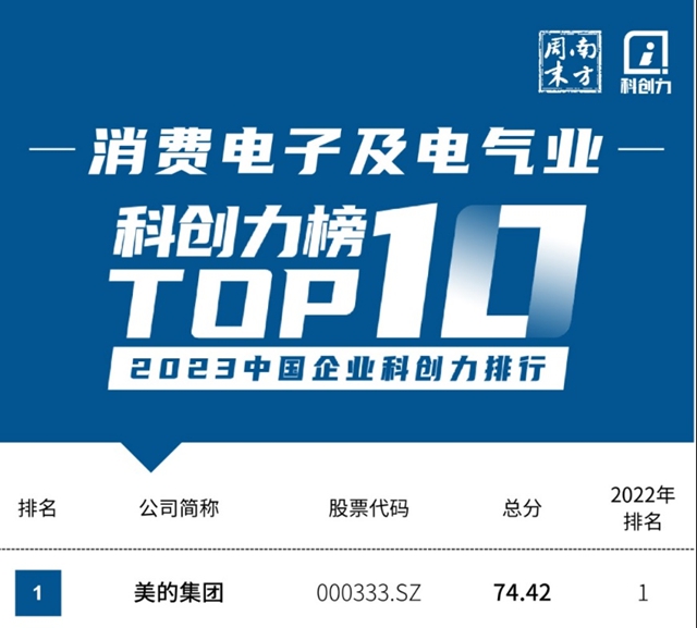 稳居第一！美的再登南周科创力榜家电业榜首