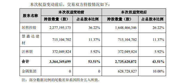 22.32亿元！地产巨头拟收购居然之家股权