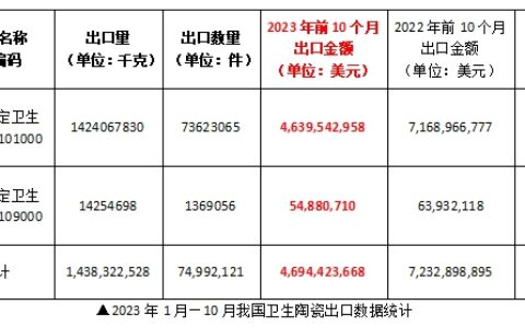 前10个月我国卫生陶瓷出口同比下滑35.10%