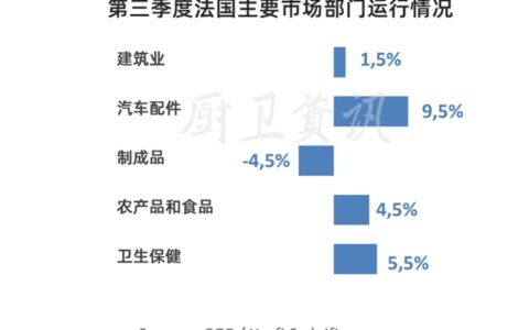 第三季度法国卫浴暖通销售增长