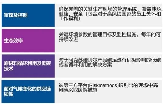 阿克苏诺贝尔加速推动供应链绿色转型