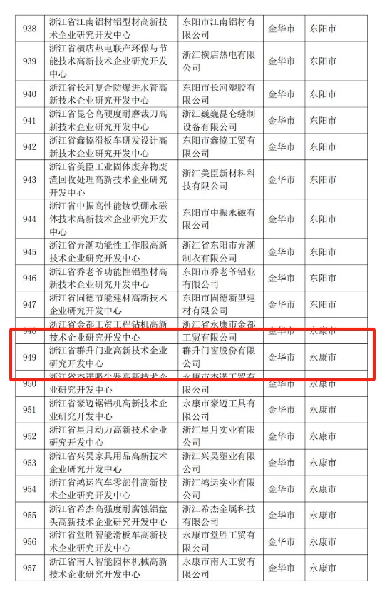 群升门窗高新技术企业研究开发中心获评“2023年浙江省高新技术企业研发开发中心”