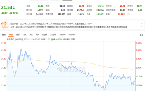三年市值蒸发上千亿！应收账款“悬顶”！东方雨虹“急”了