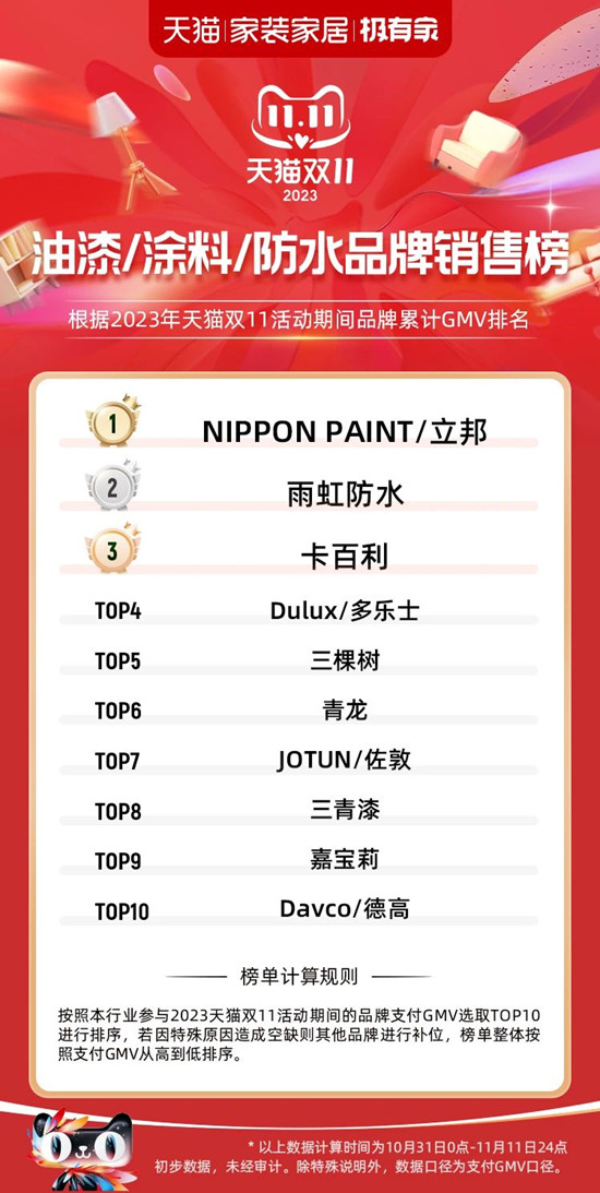 再创佳绩！卡百利双十一斩获涂料品牌成交榜TOP3