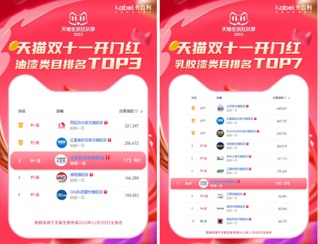 再创佳绩！卡百利双十一斩获涂料品牌成交榜TOP3
