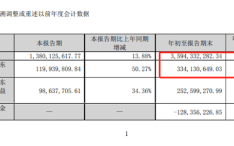 同行缺钱在募资，它拿20亿闲钱购理财，中核钛白牛