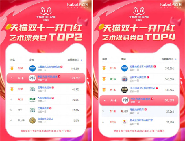 再创佳绩！卡百利双十一斩获涂料品牌成交榜TOP3