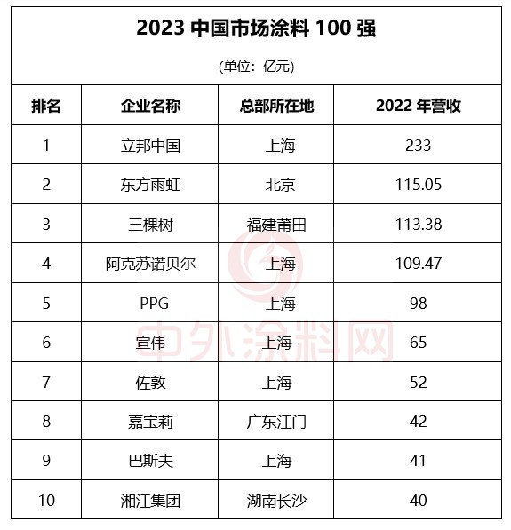 中国涂料三季报：总产量2691.1万吨、利润总额176.4亿元